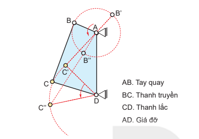 a. Cơ cấu tay quay thanh lắc.olm