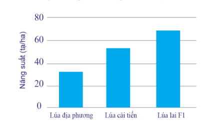 Công nghệ 10, olm, cánh diều