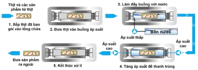 Công nghệ 11, ứng dụng công nghệ HPP trong bảo quản thịt