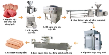 Công nghệ 11, quy trình chế biến xúc xích quy mô công nghiệp