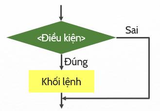 Tin học lớp 10, sách Cánh diều, Sơ đồ khối lệnh IF, olm