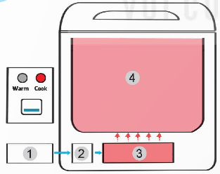 Sơ đồ nguyên lí hoạt động của nồi cơm điện, CN6.olm