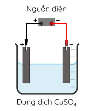 Hóa học 12, điện phân dung dịch CuSO4