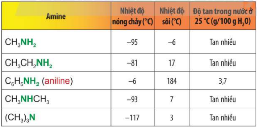 Đặc điểm vật lí của một số amine.