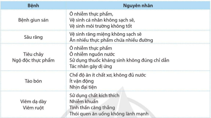 Nguyên nhân gây bệnh tiêu hóa